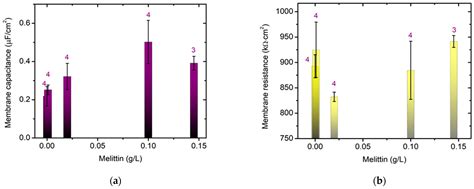 Erythrocyte Membrane Biophysical Changes Mediated by Pooled ...