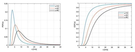 Stochastic Extreme Wind Speed Modeling and Bayes Estimation under the ...