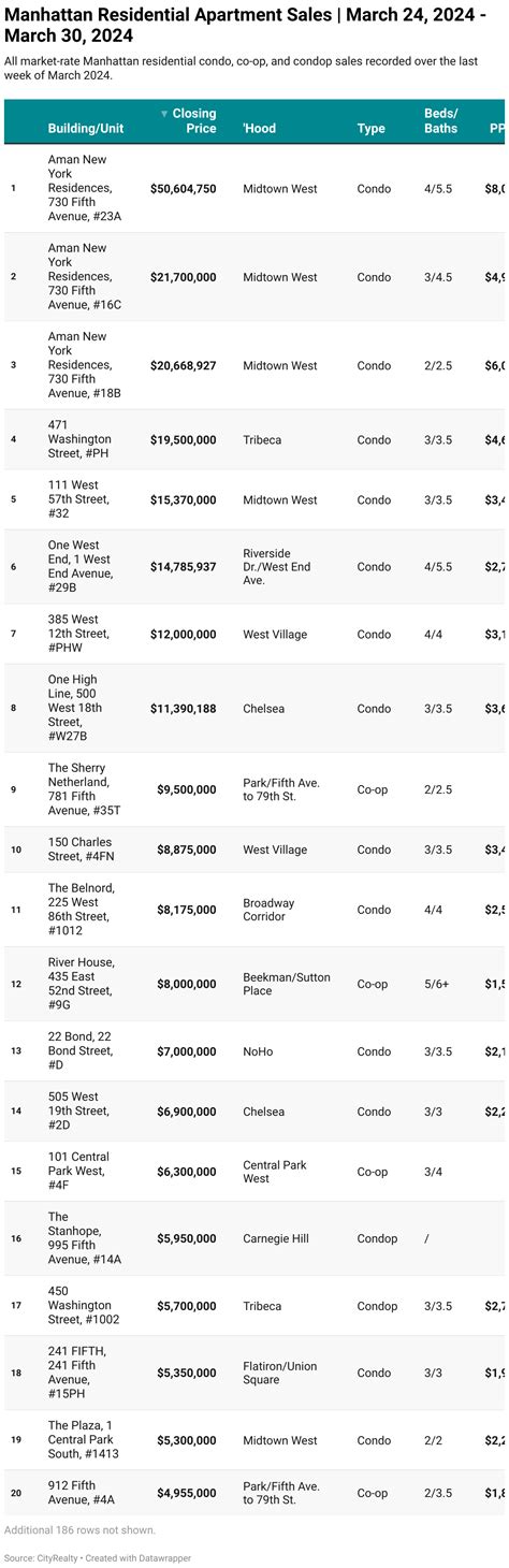 Manhattan Sales: Billionaires' Row reigns supreme as Aman New York ...