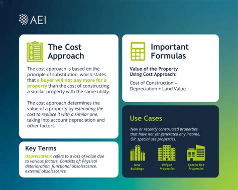 Calculating the Value of Commercial Real Estate Properties - AEI ...