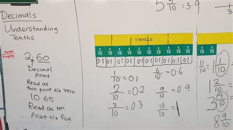 Image result for Tenths Math Lessons