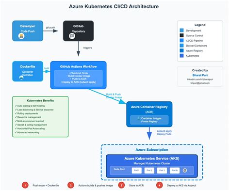 Image result for Azure Containers Examples