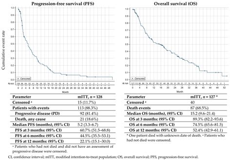 Trabectedin for Patients with Advanced Soft Tissue Sarcoma: A Non ...