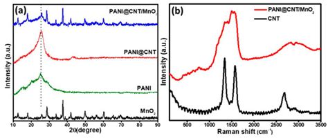 Hydrothermally Assisted Synthesis of Porous Polyaniline@Carbon ...