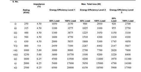 BIS LOSSES CHART - Synergy Transformers Pvt. Ltd.,Rajkot