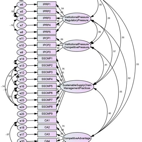 Image result for Confirmatory Factor Analysis Example