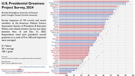 Ranking Of Us Presidents
