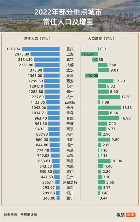 青岛市第七次全国人口普查公报部分数据-青岛西海岸新闻网
