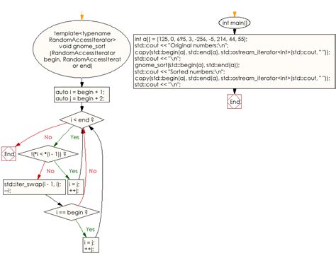 Image result for Gnome Sorting Method Flowgorith