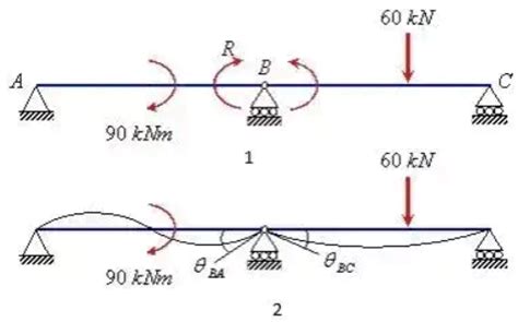 Force Methods/Flexibility Method - Structural Analysis - Civil ...