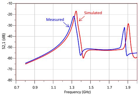 Design of a Planar Sensor Based on Split-Ring Resonators for Non ...