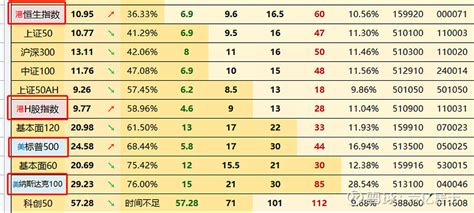 “61”指数基金估值表(2022.02.07期)，机会逐渐来临 各位老朋友们好：今天是虎年第一期指数基金估值表，61在此恭祝各位朋友新的一年 ...