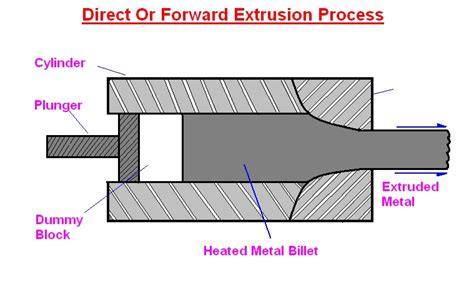 Image result for Direct Extrusion Process