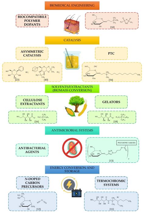 Insights into the Properties and Potential Applications of Renewable ...