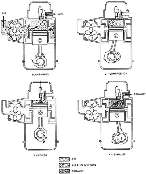 Image result for Two-Stroke Engine Compression