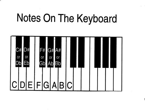 Image result for Keyboard Note Identification