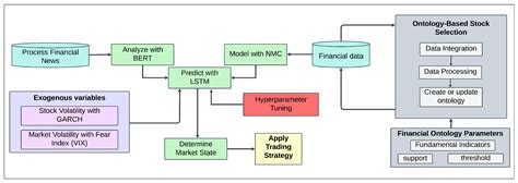 A Framework for Market State Prediction with Ontological Asset ...
