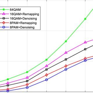 Image result for Sum Rate vs Coding Rate