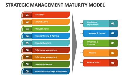 Image result for Strategy Evolution Maturity Model