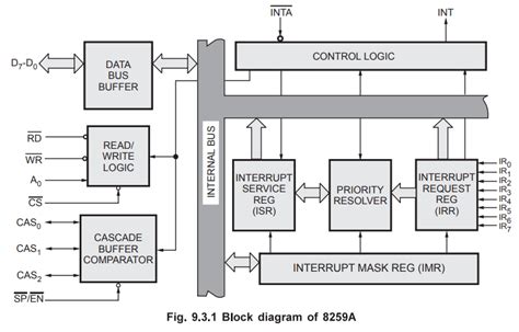 Block Diagram of 8259A - Programmable Interrupt Controller (PIC) - 8259