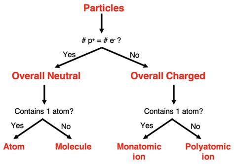 Image result for Polyatomic Element