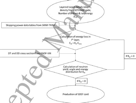 Image result for Save Data From GUI to Text File Using Python Language Flowchart