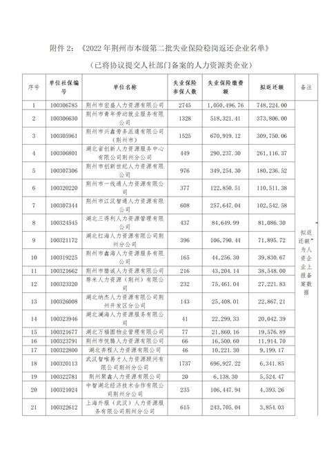 2022年荆州市本级第一批失业保险稳岗返还企业名单公示-通知公告-荆州市人社局-政府信息公开