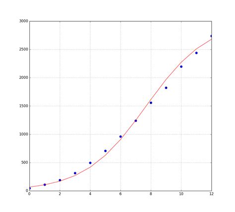 Polyfit Python 的图像结果