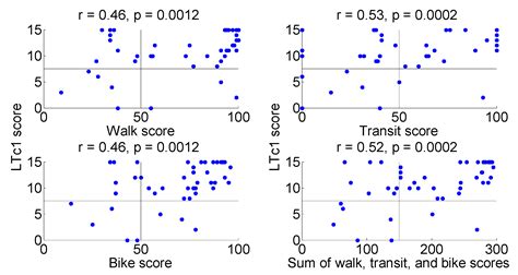 Impact of Walk, Transit, and Bike Scores on the “Alternative ...