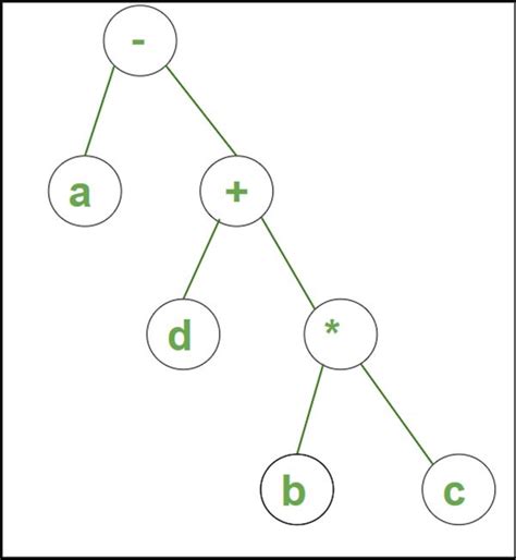 Tree Diagram Generator Syntax