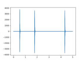 Image result for Algorithm for Python Code for a Signals Filter