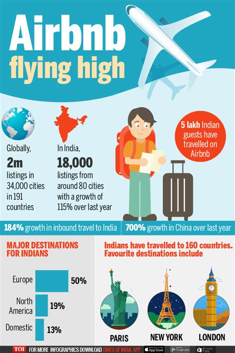 Infographic: Indians spurring Airbnb growth - Times of India