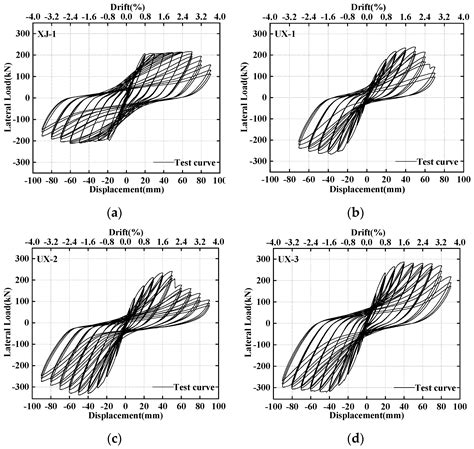 Hysteresis Performance and Restoring-Force Model of Precast Concrete ...