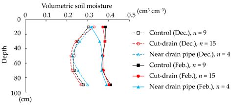 Water and Salt Balance in Agricultural Lands under Leaching with ...