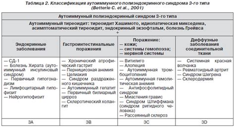 Аутоиммунные полиэндокринные синдромы: классификация, клиника ...