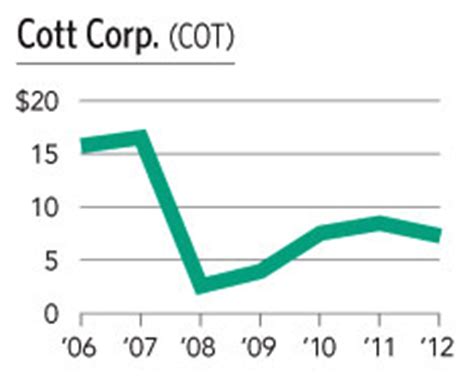 Cott Corp. is King of Pop