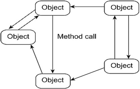 Image result for Object-Based Distributed Memory