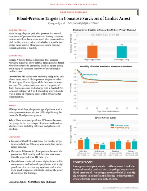 Blood-Pressure Targets in Comatose Survivors of Cardiac Arrest | NEJM