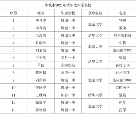 湖北省历年高考状元一览表_文档之家