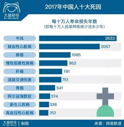 中国人10大死因公布：60%的人将60%的积蓄用于生命的最后28天-保险频道-金融界