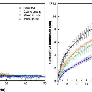 Image result for Infiltration Rate Graph
