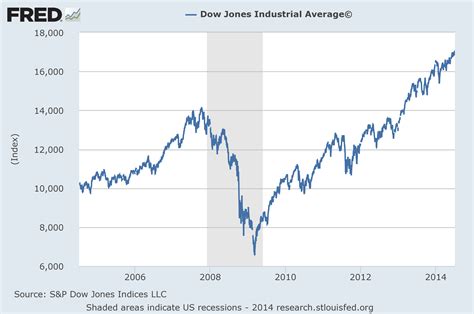 Dow Jones Industrial Average Stocks at Sean Hawker blog