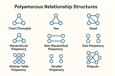 12 Types of Polyamorous Relationships Explained