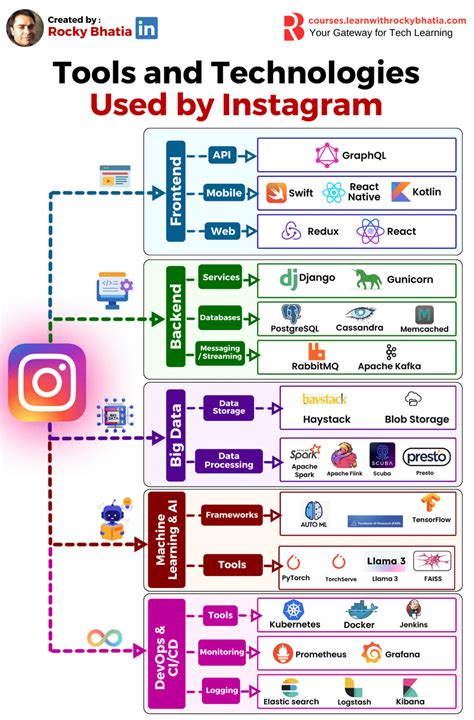 Insta Usage of Machine Learning 的图像结果