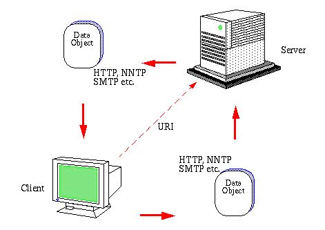 HTTP Client Server 的图像结果