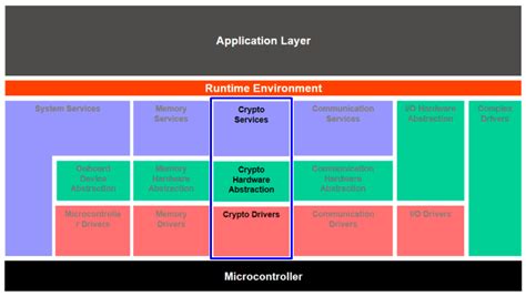 Autosar Tutorial 的图像结果