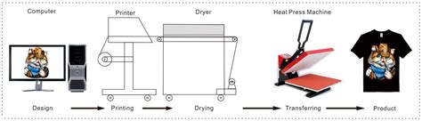 Image result for DFT Printer Tutorial
