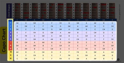 Guitar Chords Capo Chart