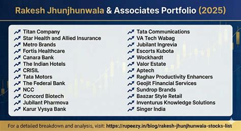 Rakesh Jhunjhunwala Stocks List 2025: Companies, Holdings | Rupeezy