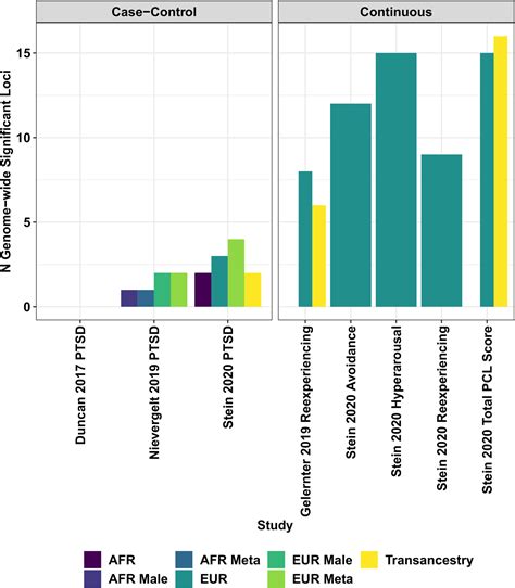 Image result for PTSD Chart